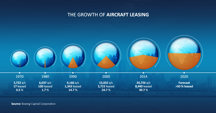 The growth of aircraft leasing